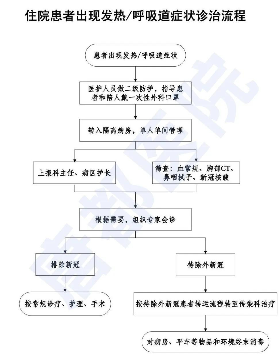 唐都经验|疫情期间,急性心梗合并发热患者收治流程(非疫情严重区域)